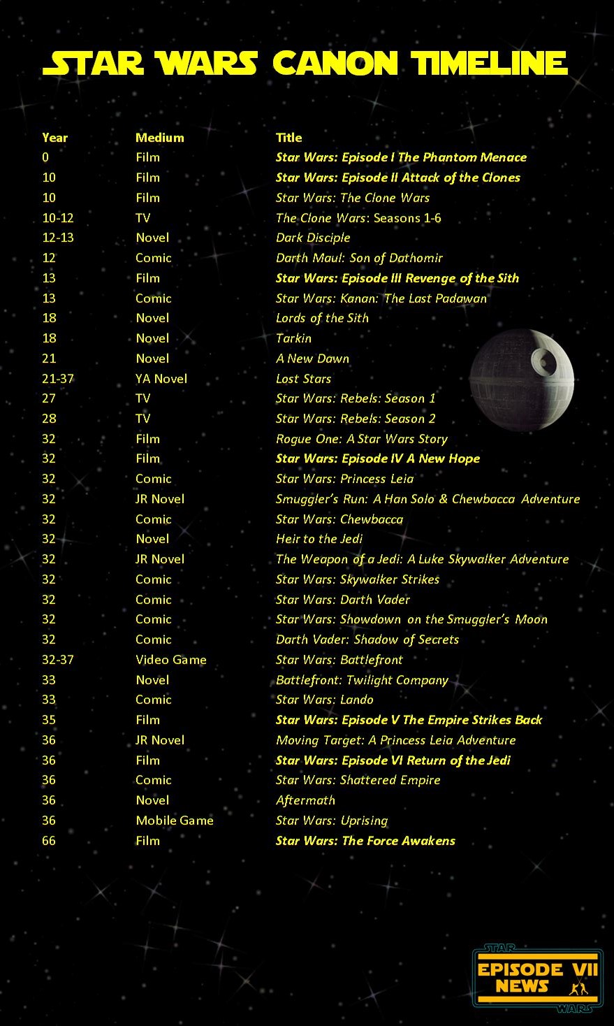 The Star Wars timeline: All movies and shows in chronological order