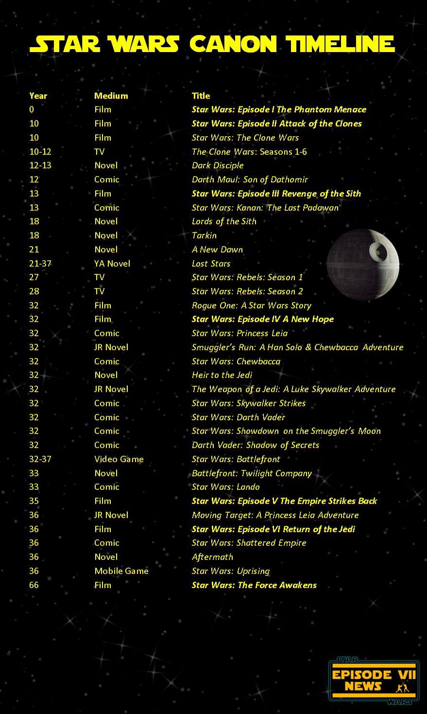 Star Wars Timeline: 44 Movies & Shows in Chronological Order