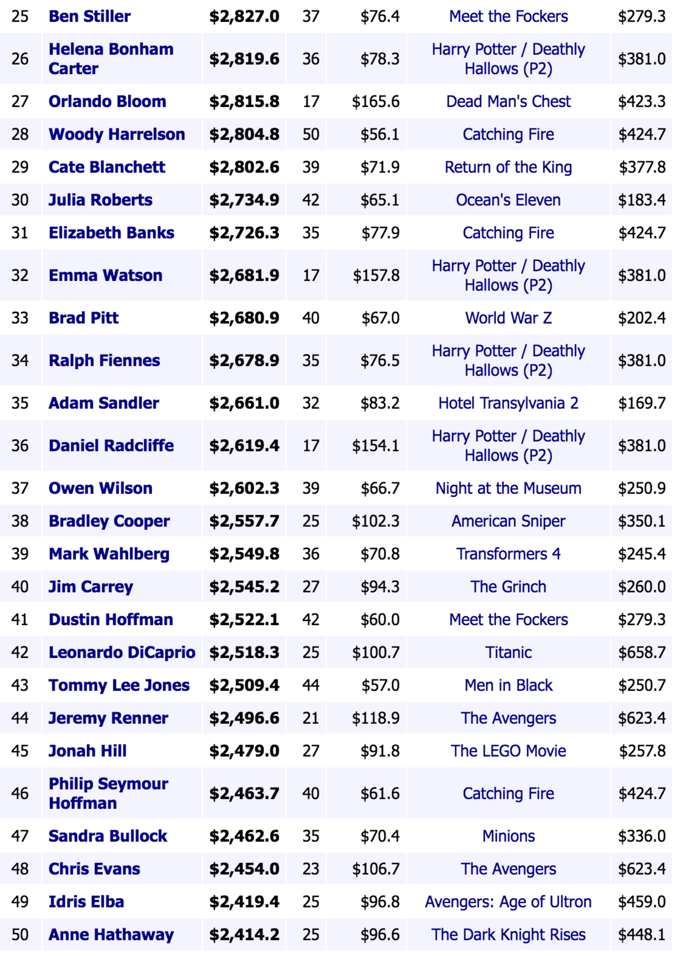 Scarlett Johansson Is Now The Highest Grossing Female Movie Star