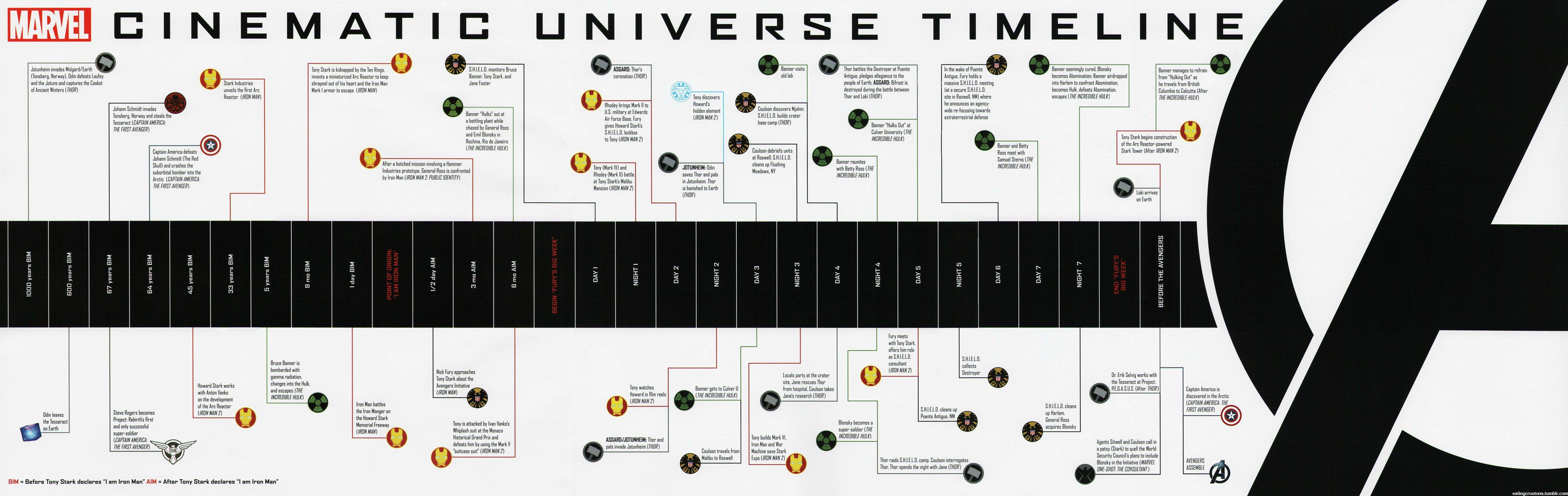 Infographic Official Timeline Of The Marvel Cinematic Universe