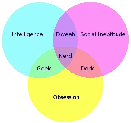dweeb, dork, geek, or nerd venn diagram