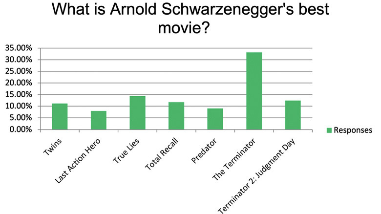 Schwarzenegger survey results