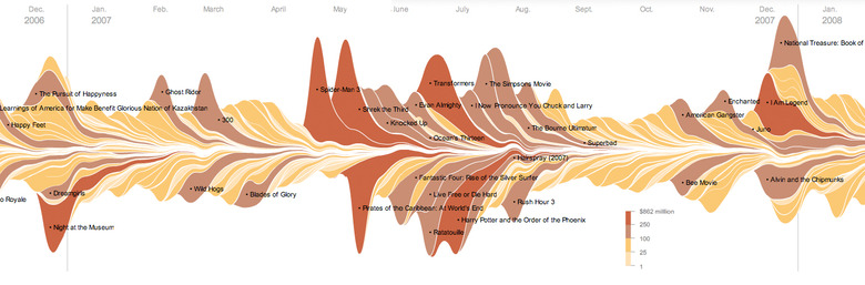 Box Office Graph