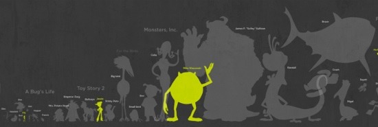 Cool Stuff: 100 Pixar Characters Size Comparison Infographic