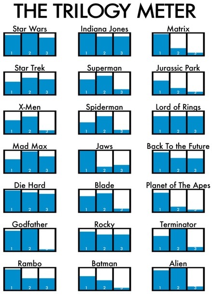 the trilogy meter