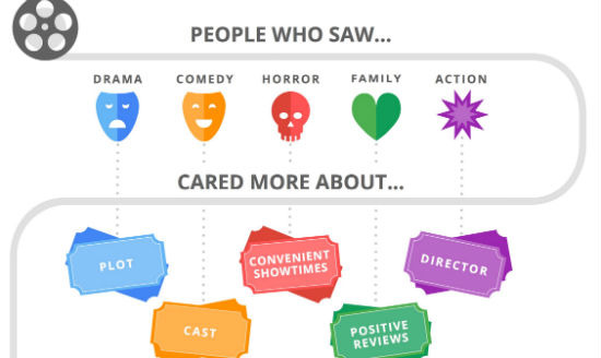 google Moviegoing Infographic