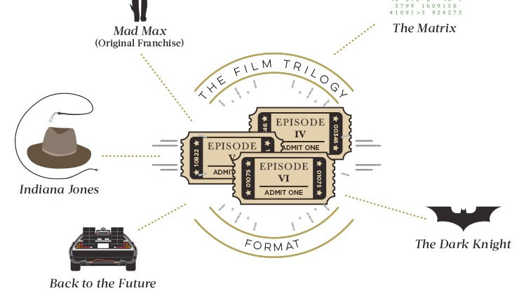 How Star Wars Changed Film