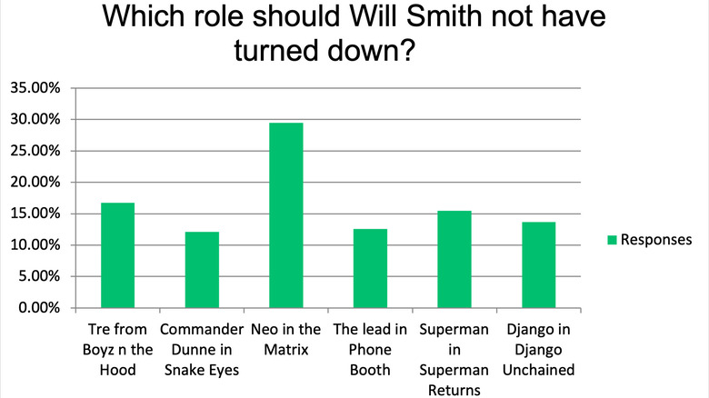 Survey Results in bar graph