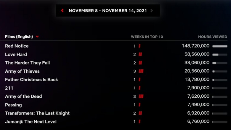 Netflix Top Ten