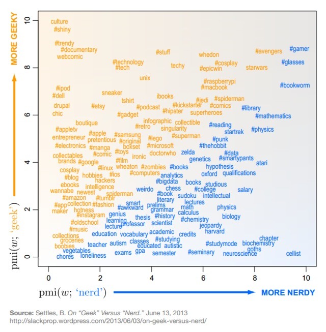 A Chart Explaining the Difference Between Geeks and Nerds