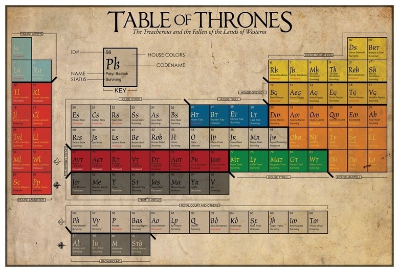 Incredible Periodic Table Of All The Characters In "Game Of Thrones"