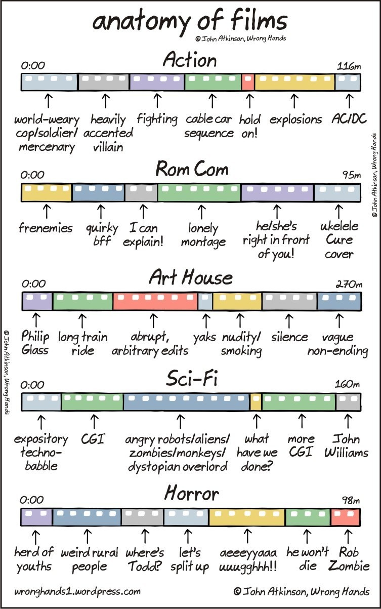 Anatomy of film genres