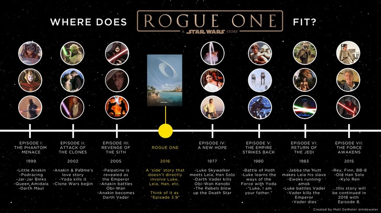 Rogue One Star Wars timeline