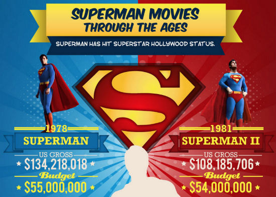 Superman Finance Infographic