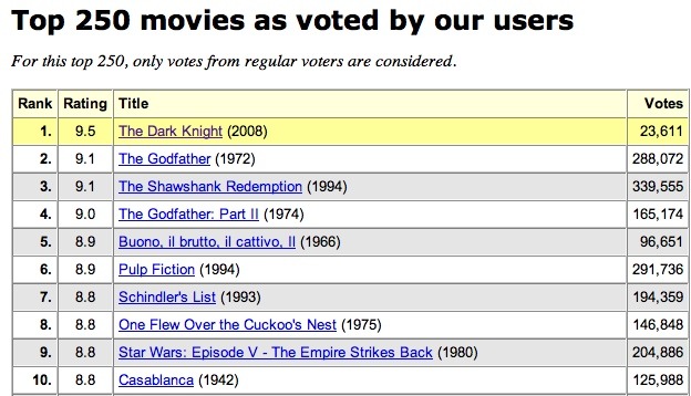 The Dark Knight Voted #1 Movie Of All Time On Imdb