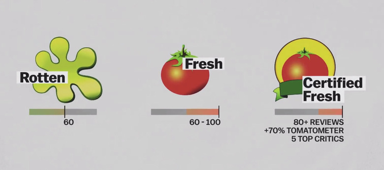 Rotten Tomatoes Scores - Morning Watch