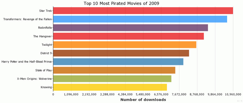 Top 10 Most Pirated Movies of 2009