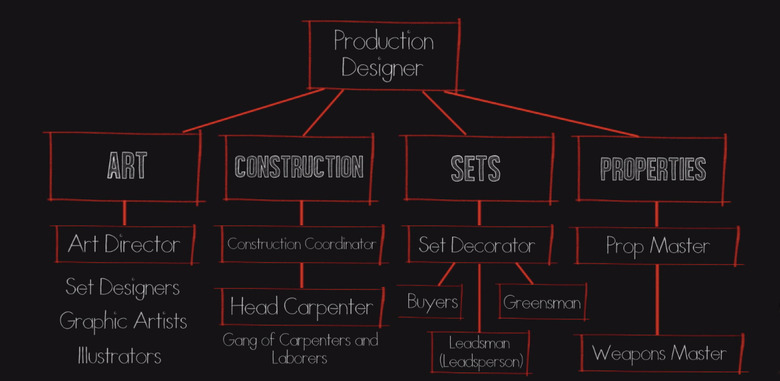 Movie Crew Jobs Explained