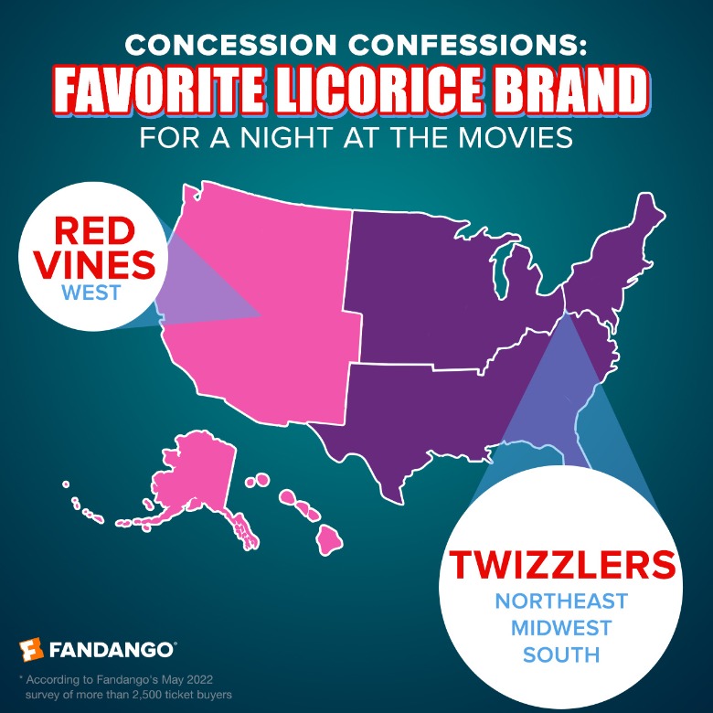 The results of Fandango's Twizzlers vs. Red Vines survey