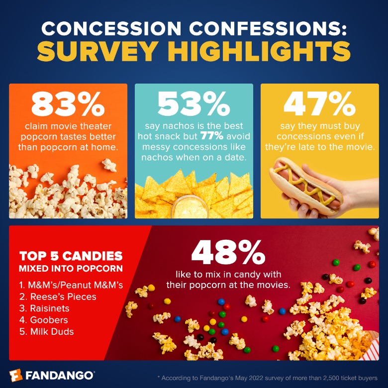 Results of Fandango's concessions survey
