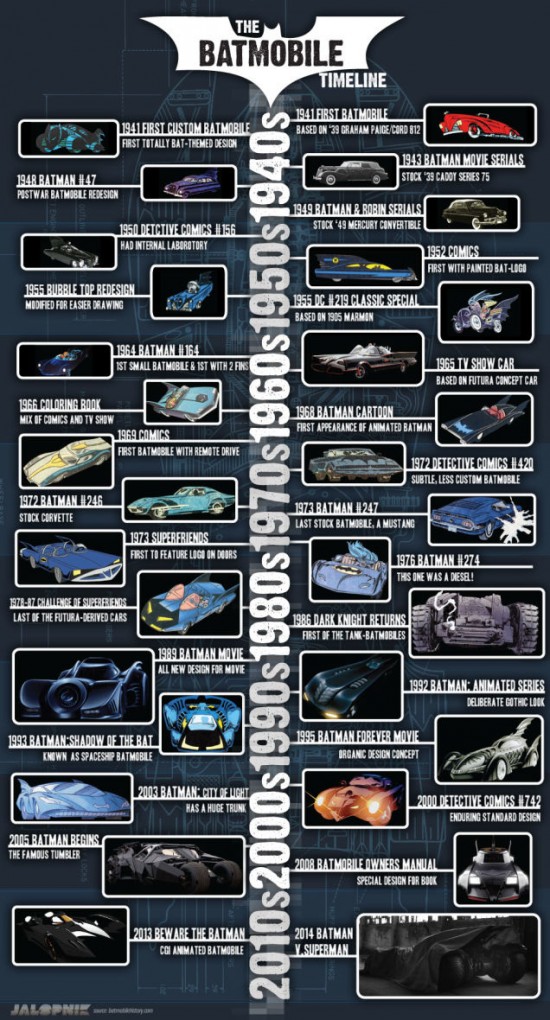 Batmobile timeline