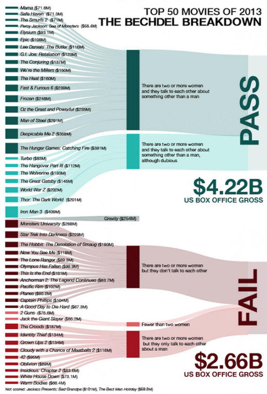 Bechdel 2013 Box Office