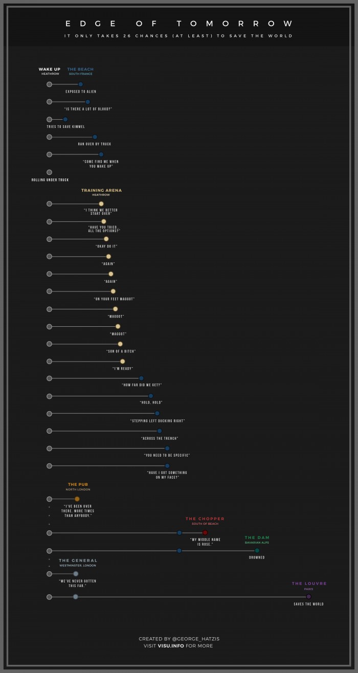 Edge of Tomorrow Infographic