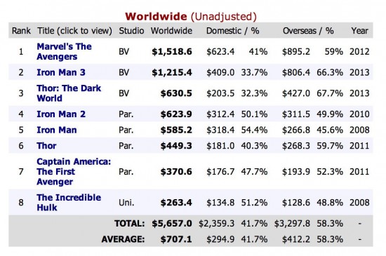 MCU Worldwide Box Office