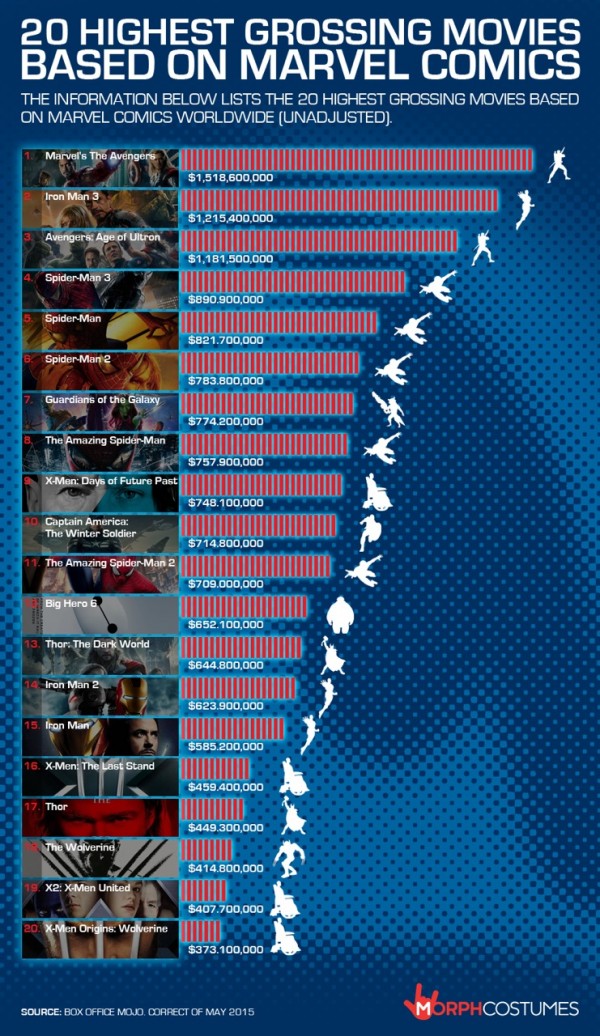 Marvel Box Office Infographic