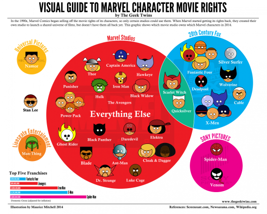 Marvel movie rights infographic