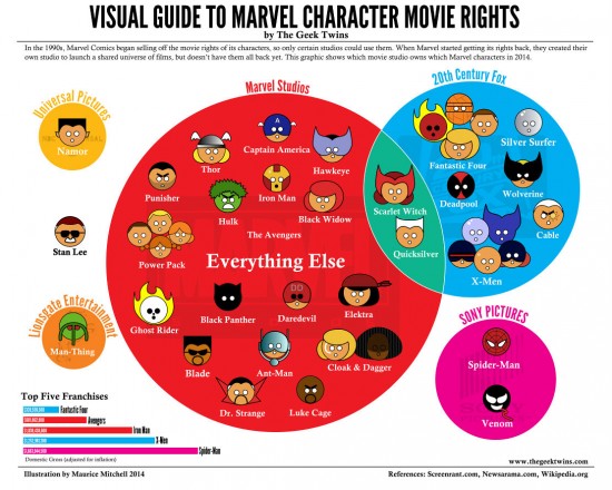 Marvel properties infographic