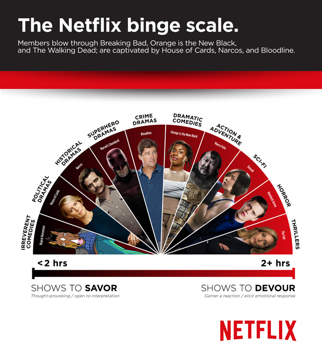 Netflix binge scale