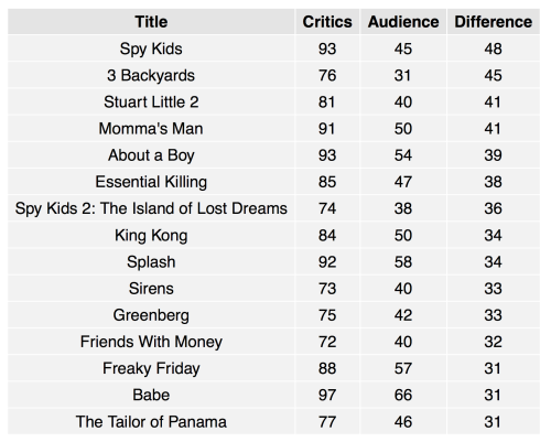 Overrated movies