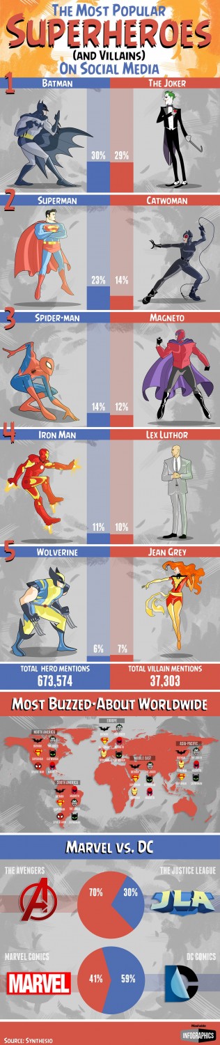 Popular Superheros Info