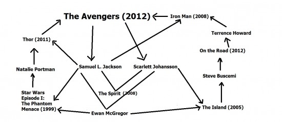 Six Degrees Avengers