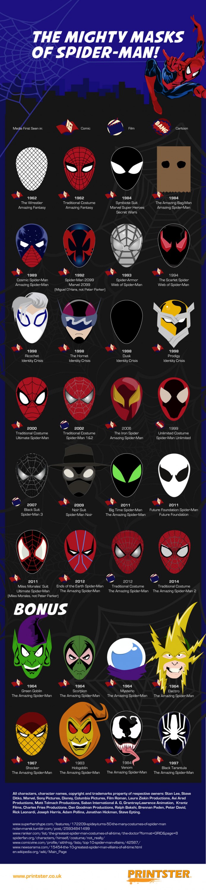 Spider-Man Masks Infographic