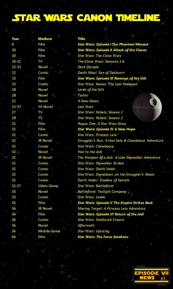 Star Wars canon timeline