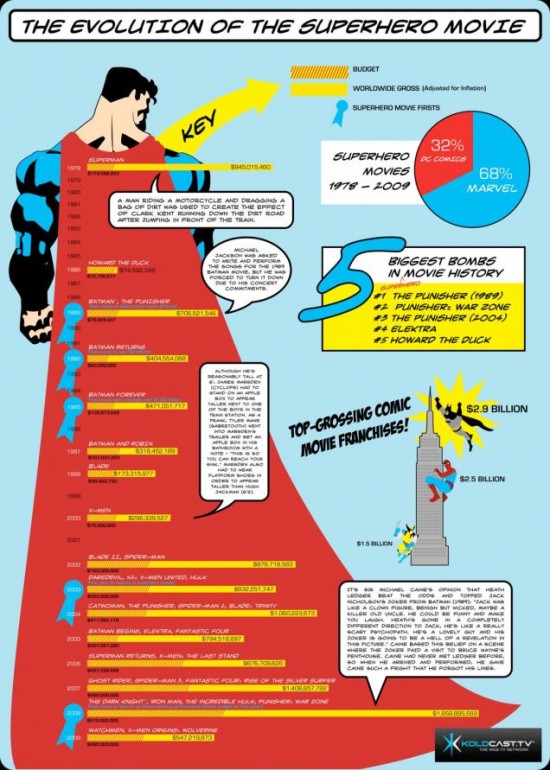 Superhero Movie infographic