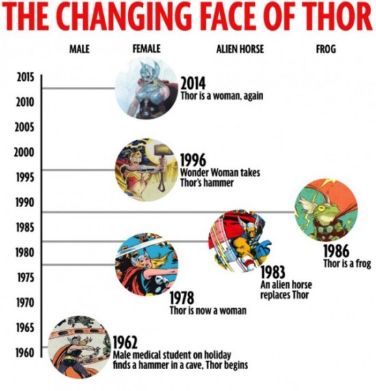 Thor Infographic