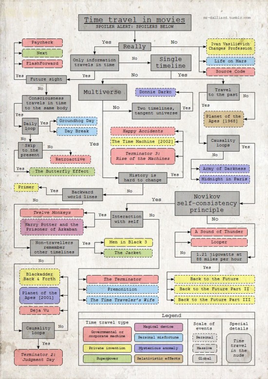 Time Travel Flow Chart