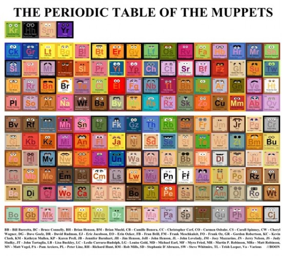 The Periodic Table of Muppets