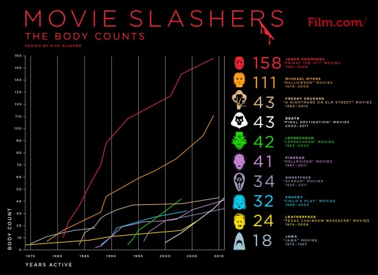 Movie monsters' body count