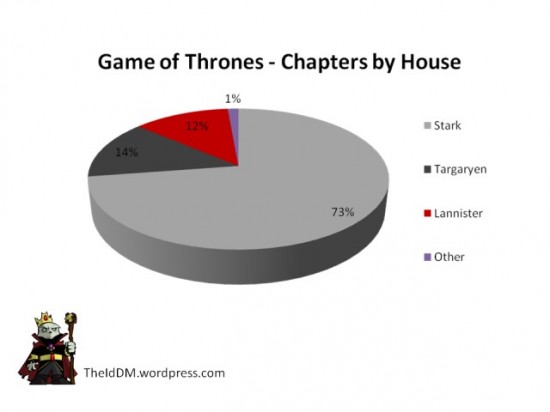 Game of Thrones: By The Numbers