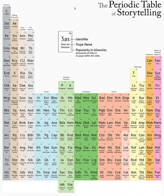 The Periodic Table of Storytelling