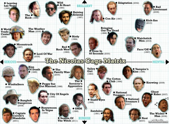 the Nicolas Cage Matrix