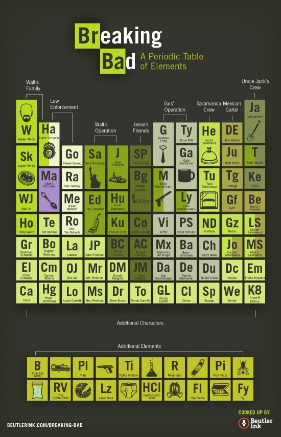 Limited Edition Print: The Periodic Table of Breaking Bad