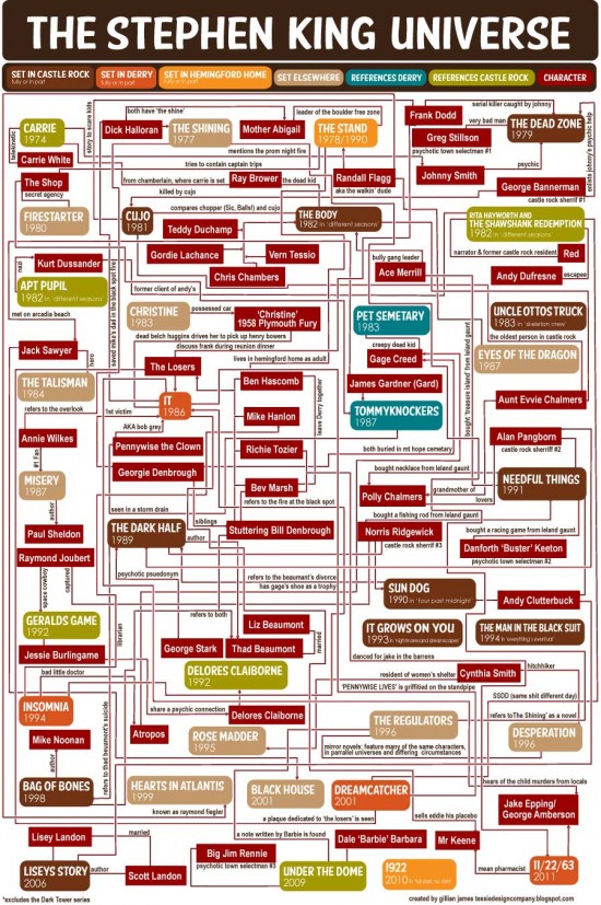 Stephen King Universe Flowchart