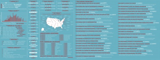 Infographic shows the most common problems in screenplays