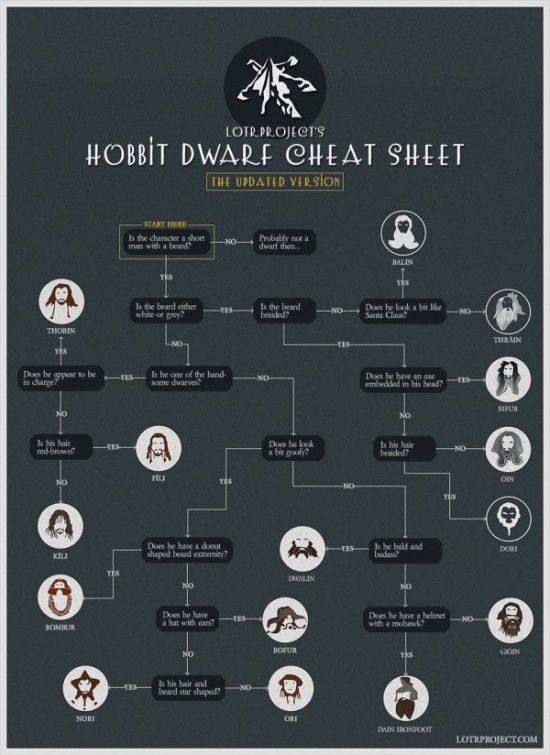 The Hobbit Dwarf Cheat Sheet