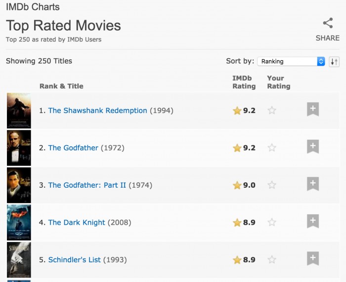 Could The IMDb Rating System Be Switching To 5-Stars?